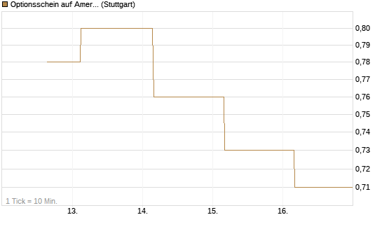 Optionsschein auf American Airlines Group [Goldman Sachs Bank Europe SE] Chart
