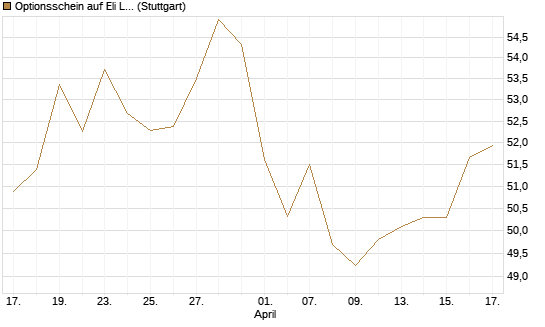 Optionsschein auf Eli Lilly [Goldman Sachs Bank Europe SE] Chart