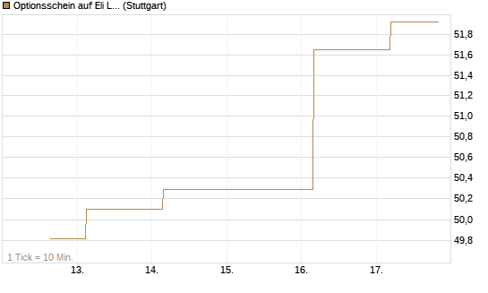 Optionsschein auf Eli Lilly [Goldman Sachs Bank Europe SE] Chart