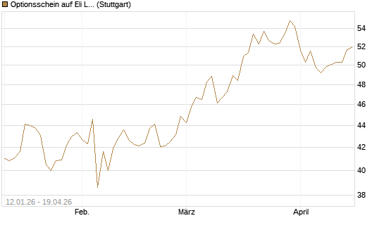 Optionsschein auf Eli Lilly [Goldman Sachs Bank Europe SE] Chart