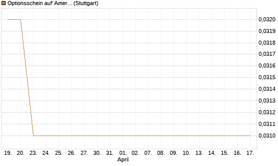 Optionsschein auf American Airlines Group [Goldman Sachs Bank Europe SE] Chart