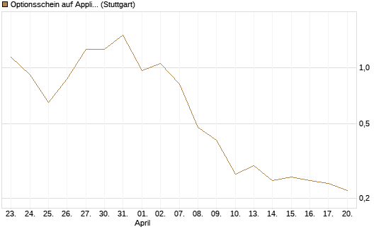 Optionsschein auf Applied Materials [Goldman Sachs Bank Europe SE] Chart