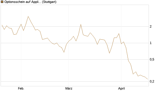 Optionsschein auf Applied Materials [Goldman Sachs Bank Europe SE] Chart