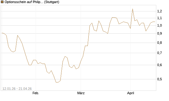 Optionsschein auf Philip Morris [Goldman Sachs Bank Europe SE] Chart