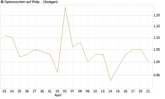 Optionsschein auf Philip Morris [Goldman Sachs Bank Europe SE] Chart