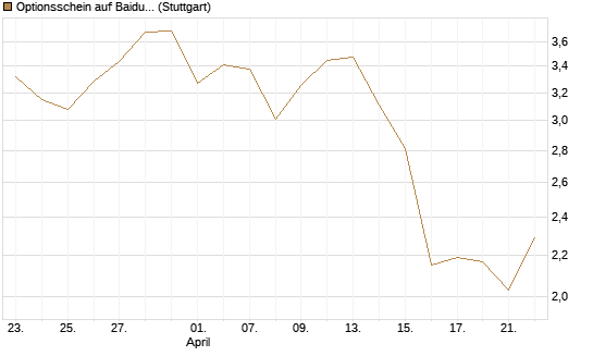 Optionsschein auf Baidu ADR [Goldman Sachs Bank Europe SE] Chart