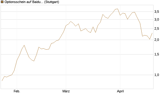 Optionsschein auf Baidu ADR [Goldman Sachs Bank Europe SE] Chart