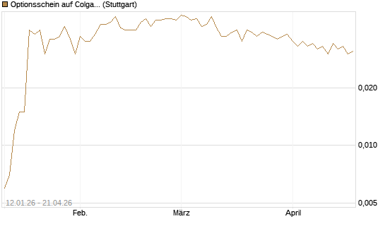 Optionsschein auf Colgate-Palmolive [Goldman Sachs Bank Europe SE] Chart