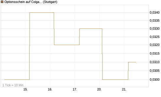 Optionsschein auf Colgate-Palmolive [Goldman Sachs Bank Europe SE] Chart