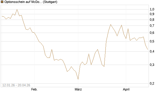 Optionsschein auf McDonald's [Goldman Sachs Bank Europe SE] Chart