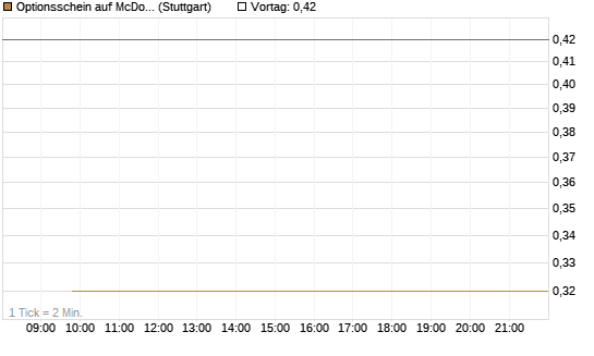 Optionsschein auf McDonald's [Goldman Sachs Bank Europe SE] Chart