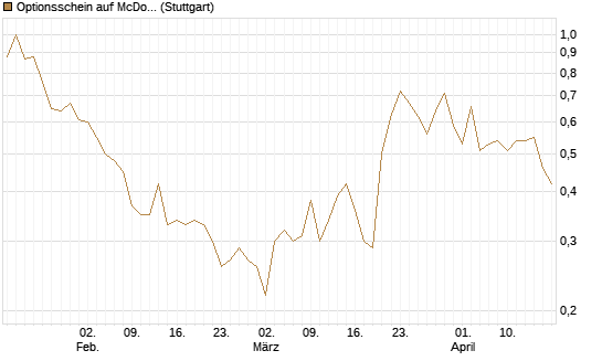 Optionsschein auf McDonald's [Goldman Sachs Bank Europe SE] Chart