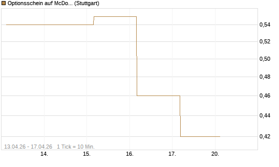 Optionsschein auf McDonald's [Goldman Sachs Bank Europe SE] Chart