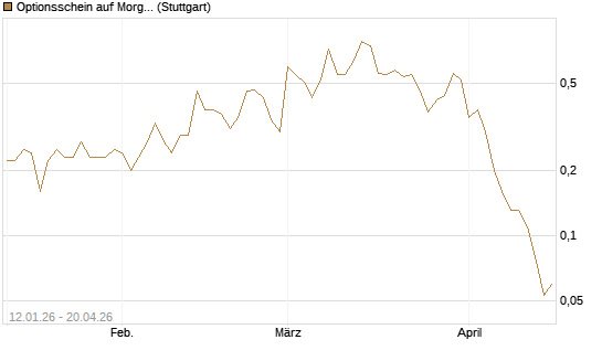 Optionsschein auf Morgan Stanley [Goldman Sachs Bank Europe SE] Chart