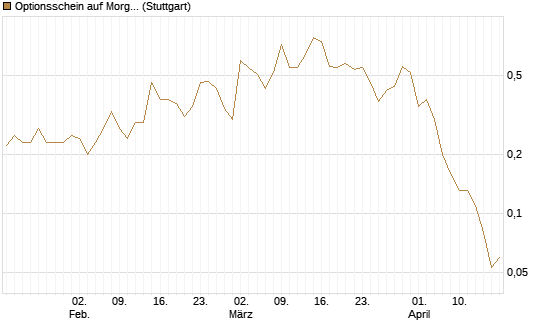 Optionsschein auf Morgan Stanley [Goldman Sachs Bank Europe SE] Chart