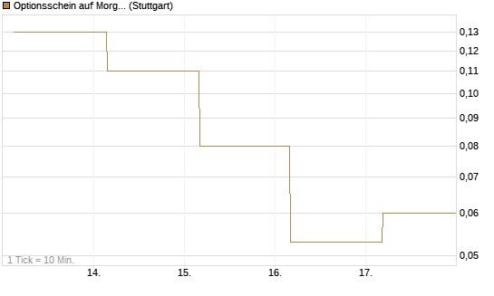 Optionsschein auf Morgan Stanley [Goldman Sachs Bank Europe SE] Chart