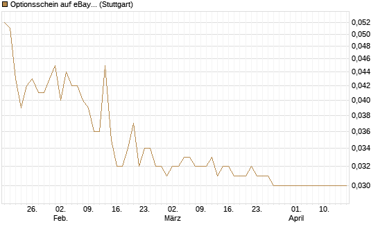 Optionsschein auf eBay [Goldman Sachs Bank Europe SE] Chart