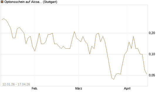 Optionsschein auf Alcoa Upstream Corp [Goldman Sachs Bank Europe SE] Chart
