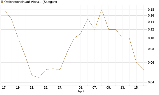 Optionsschein auf Alcoa Upstream Corp [Goldman Sachs Bank Europe SE] Chart