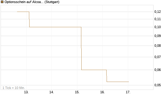 Optionsschein auf Alcoa Upstream Corp [Goldman Sachs Bank Europe SE] Chart