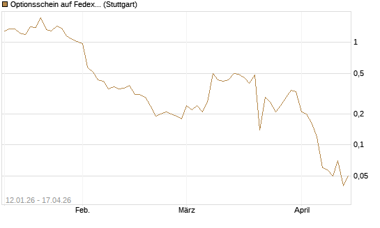 Optionsschein auf Fedex [Goldman Sachs Bank Europe SE] Chart