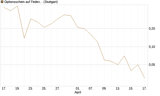 Optionsschein auf Fedex [Goldman Sachs Bank Europe SE] Chart