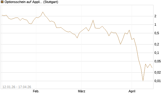 Optionsschein auf Applied Materials [Goldman Sachs Bank Europe SE] Chart