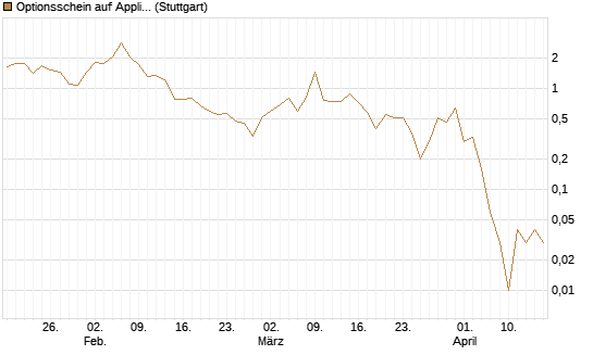 Optionsschein auf Applied Materials [Goldman Sachs Bank Europe SE] Chart