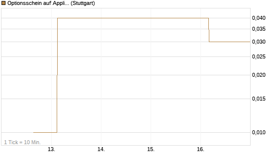Optionsschein auf Applied Materials [Goldman Sachs Bank Europe SE] Chart
