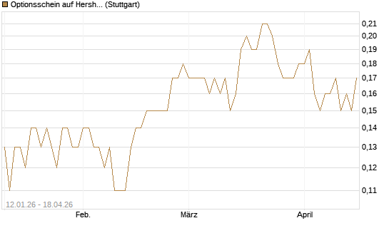 Optionsschein auf Hershey Company [Goldman Sachs Bank Europe SE] Chart