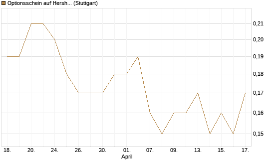 Optionsschein auf Hershey Company [Goldman Sachs Bank Europe SE] Chart