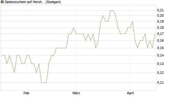 Optionsschein auf Hershey Company [Goldman Sachs Bank Europe SE] Chart