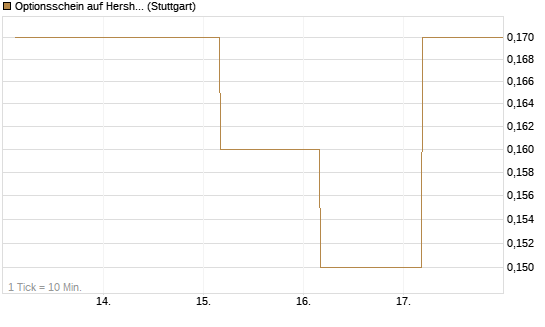 Optionsschein auf Hershey Company [Goldman Sachs Bank Europe SE] Chart