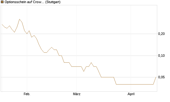 Optionsschein auf CrowdStrike Holdings Inc [Goldman Sachs Bank Europe SE] Chart