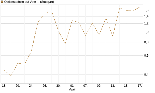 Optionsschein auf Arm Holdings plc. [ADR] [Goldman Sachs Bank Europe SE] Chart