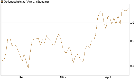 Optionsschein auf Arm Holdings plc. [ADR] [Goldman Sachs Bank Europe SE] Chart