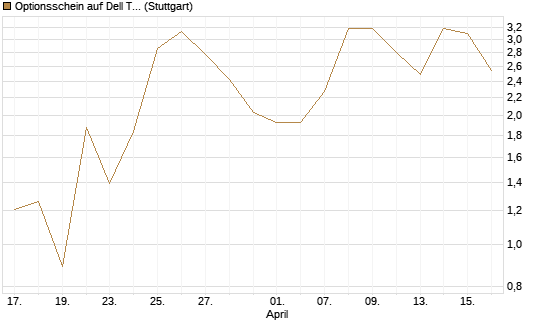 Optionsschein auf Dell Technologies [Goldman Sachs Bank Europe SE] Chart