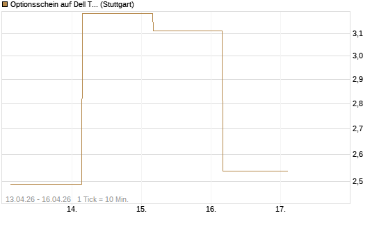 Optionsschein auf Dell Technologies [Goldman Sachs Bank Europe SE] Chart