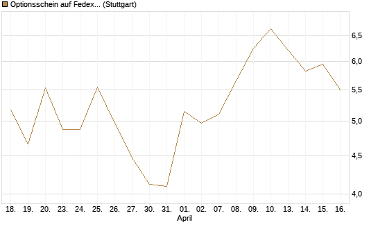 Optionsschein auf Fedex [Goldman Sachs Bank Europe SE] Chart