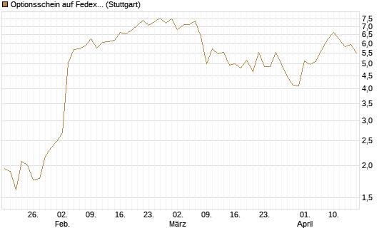 Optionsschein auf Fedex [Goldman Sachs Bank Europe SE] Chart