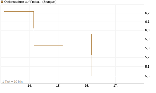 Optionsschein auf Fedex [Goldman Sachs Bank Europe SE] Chart
