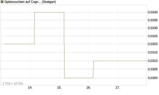 Optionsschein auf Cognizant [Goldman Sachs Bank Europe SE] Chart
