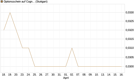 Optionsschein auf Cognizant [Goldman Sachs Bank Europe SE] Chart