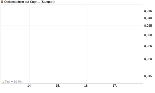 Optionsschein auf Cognizant [Goldman Sachs Bank Europe SE] Chart