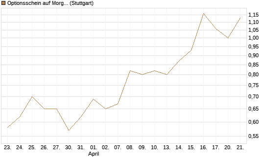 Optionsschein auf Morgan Stanley [Goldman Sachs Bank Europe SE] Chart