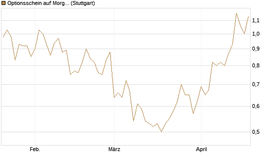 Optionsschein auf Morgan Stanley [Goldman Sachs Bank Europe SE] Chart