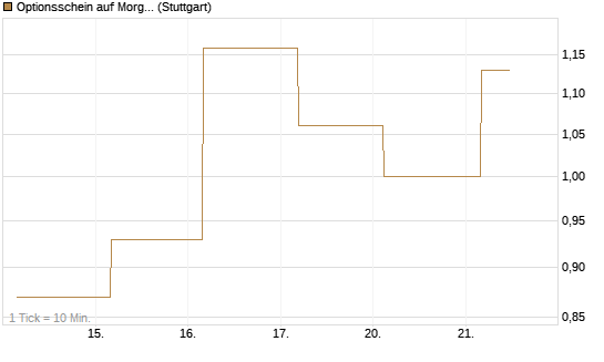 Optionsschein auf Morgan Stanley [Goldman Sachs Bank Europe SE] Chart