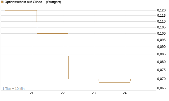 Optionsschein auf Gilead Sciences [Goldman Sachs Bank Europe SE] Chart