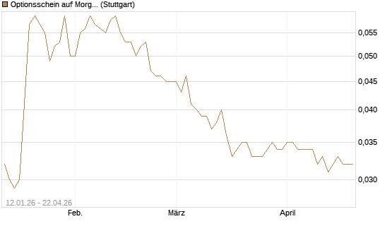 Optionsschein auf Morgan Stanley [Goldman Sachs Bank Europe SE] Chart