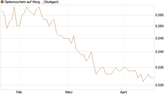 Optionsschein auf Morgan Stanley [Goldman Sachs Bank Europe SE] Chart